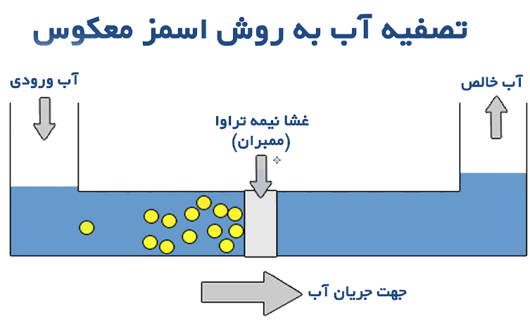 تصفیه آب RO کیفیت آب را بهبود می بخشد